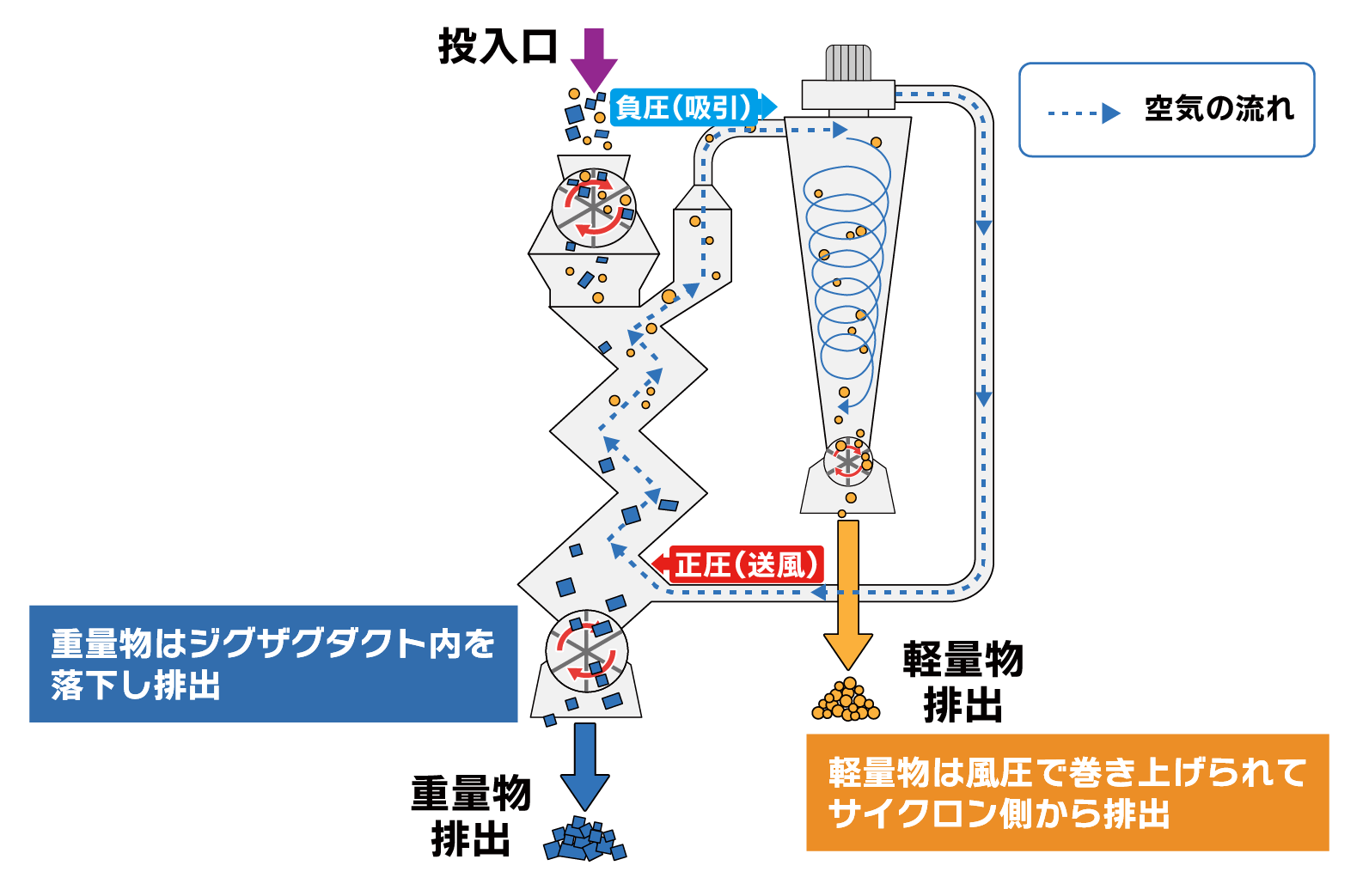 ジグザグ選別機の仕組み