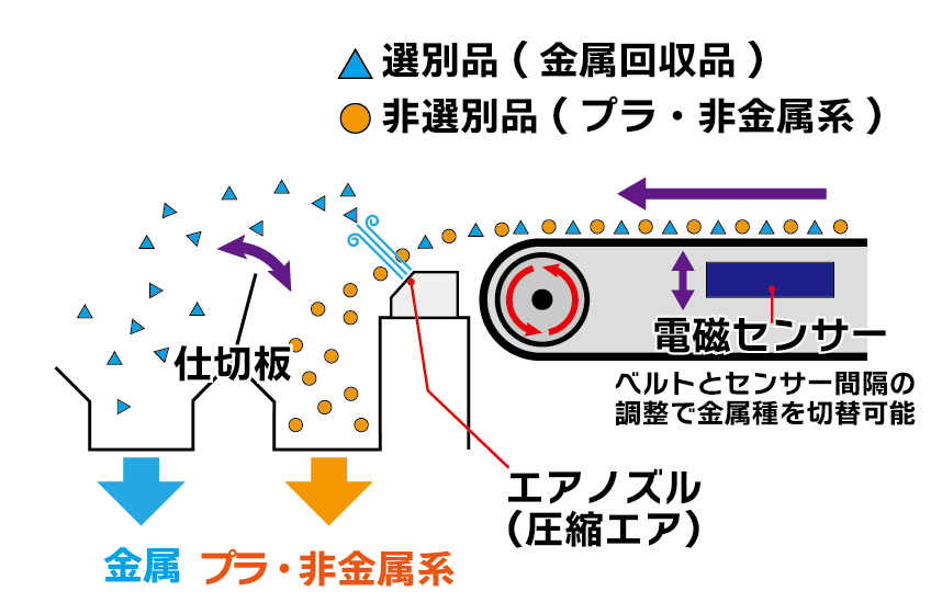 電磁式金属選別機の仕組み