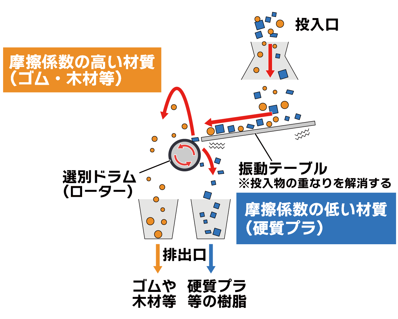 ラバー選別機の仕組み