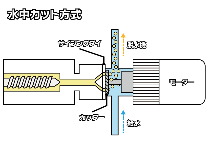 水中カット式　ペレタイザー