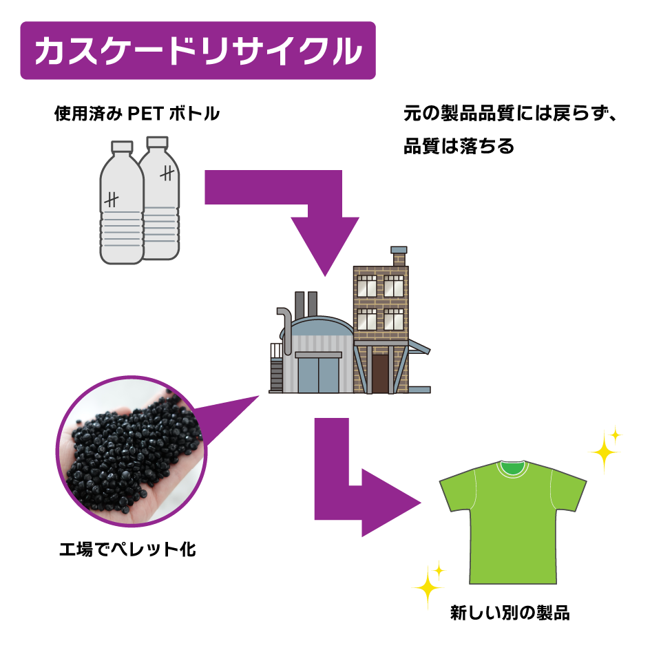 カスケードリサイクル図解